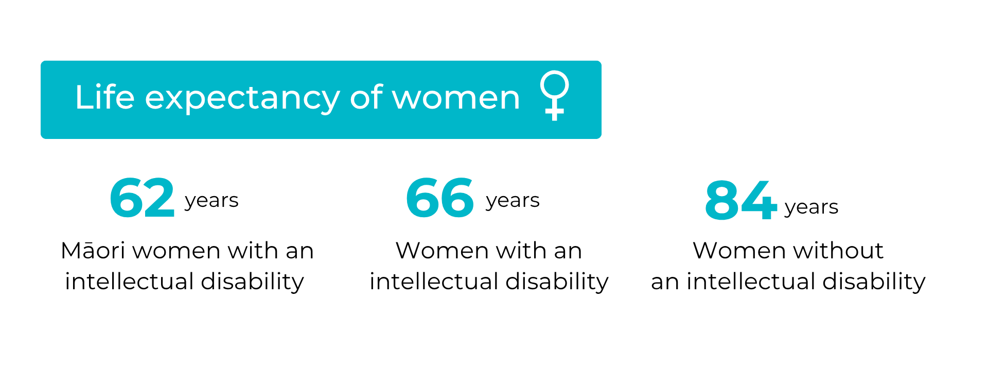 Life expectancy of women: 62 years - Māori women with ID. 66 years - women with ID. 84 years - Women without ID.
