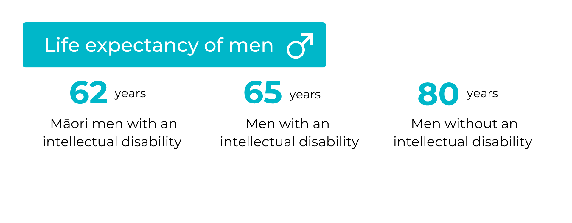 Life expectancy of men: 62 years - Māori men with ID. 65 years - Men with ID. 80 years - Men without ID.