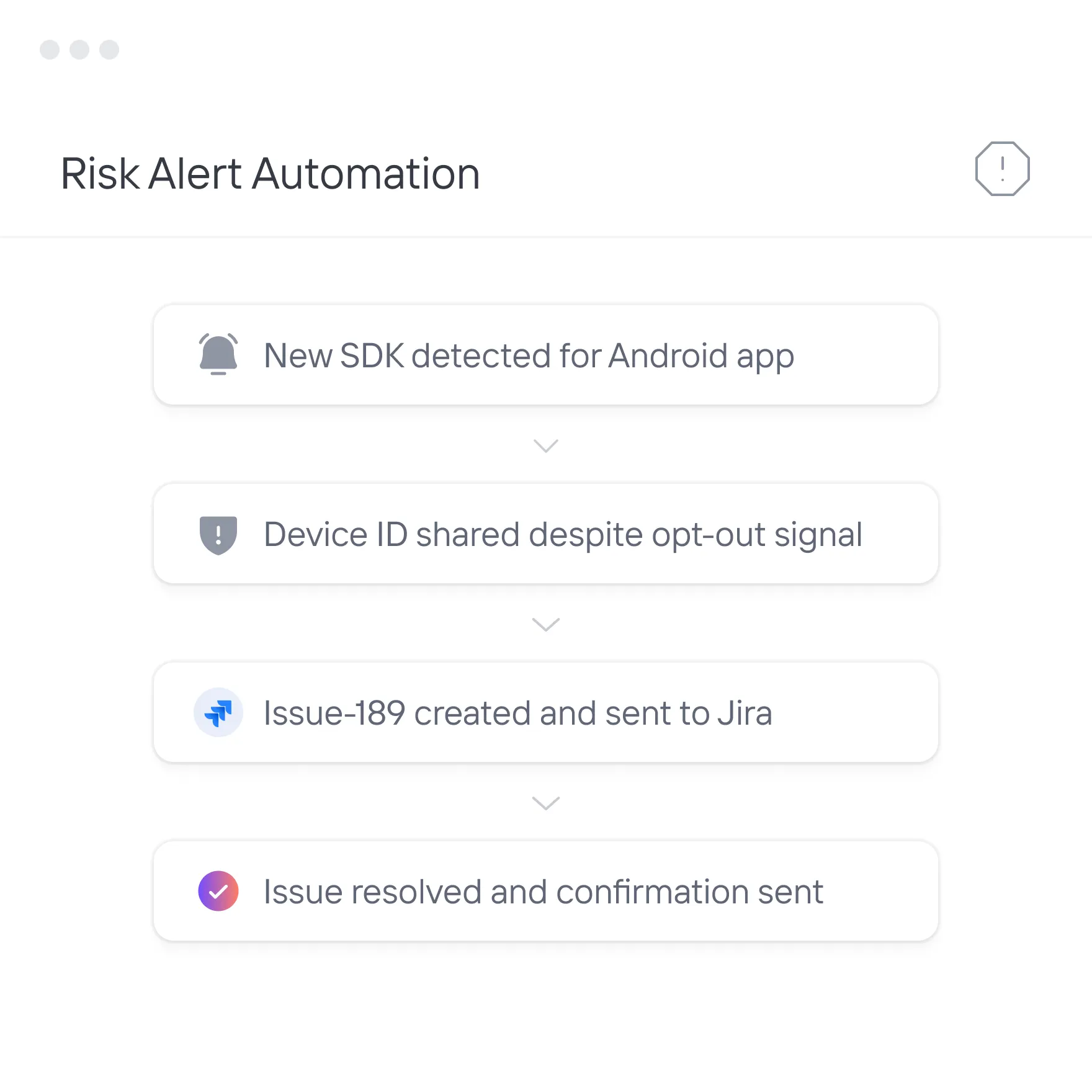 Risk Alert Automation workflow showing steps: New SDK detected for Android app, Device ID shared despite opt-out, Issue-189 created in Jira, issue resolved and confirmation sent.