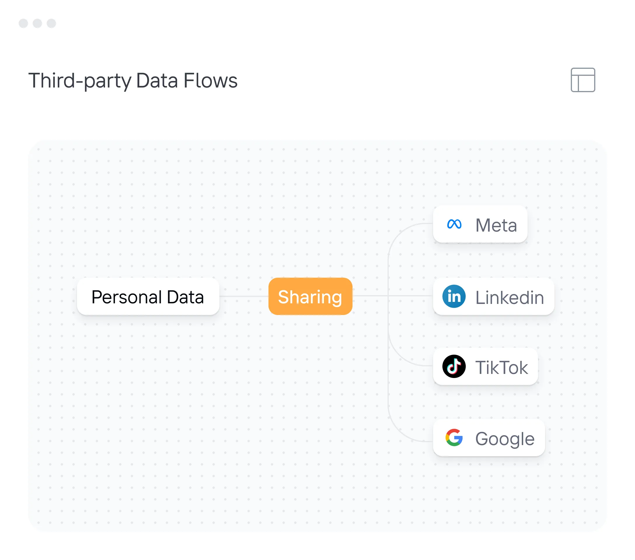 Diagram showing personal data shared with third-party platforms Meta, LinkedIn, TikTok, and Google.