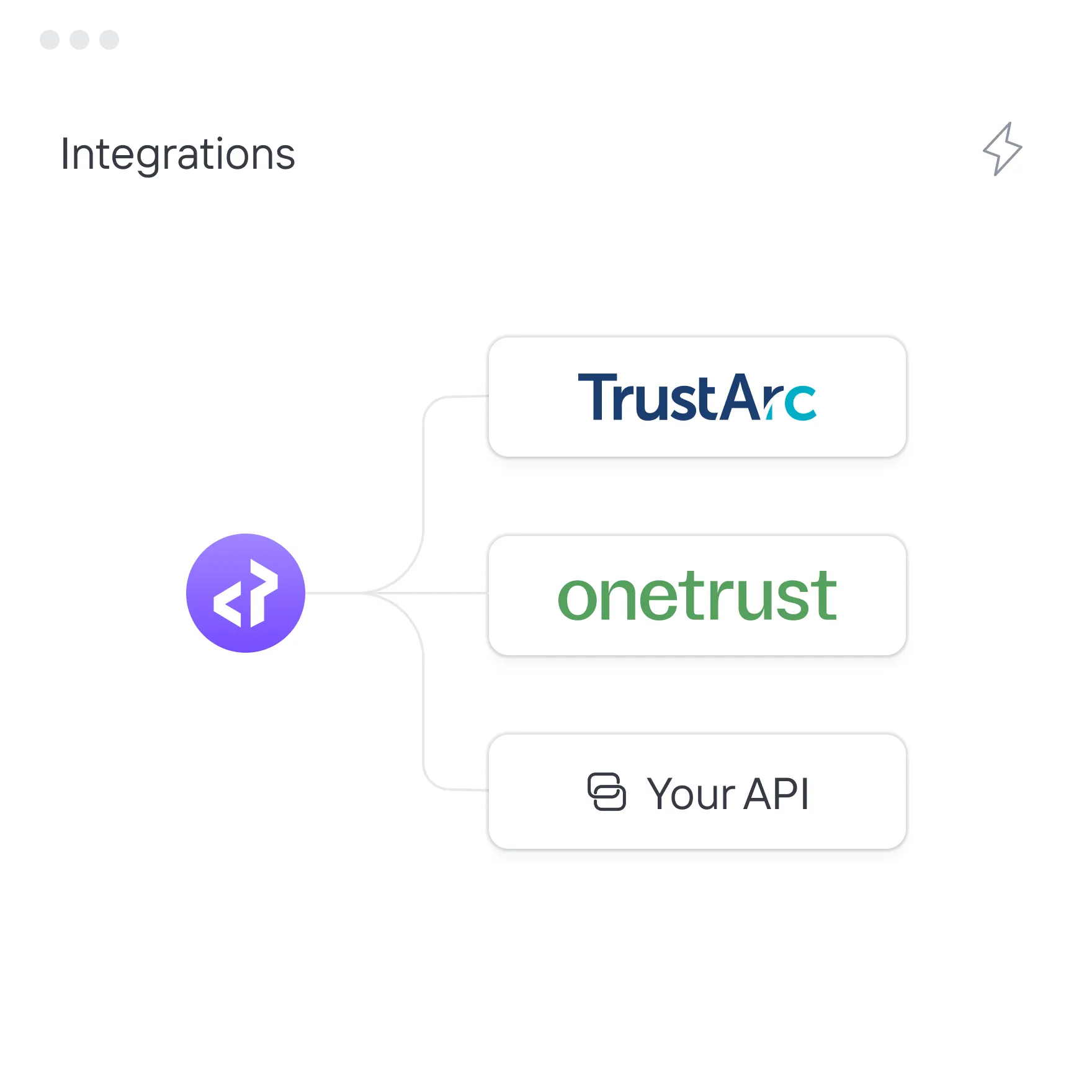 Diagram showing integrations from a central purple code icon connecting to TrustArc, onetrust, and Your API.