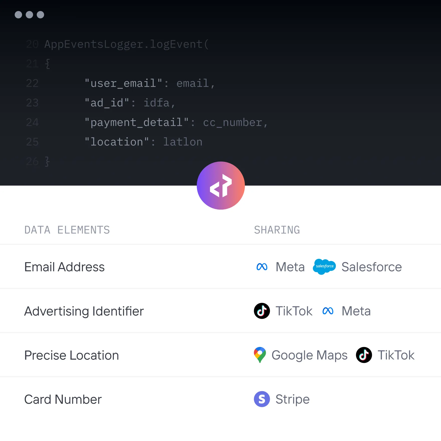 Table showing data elements—email address, advertising identifier, precise location, and card number—and their sharing with platforms Meta, Salesforce, TikTok, Google Maps, and Stripe.
