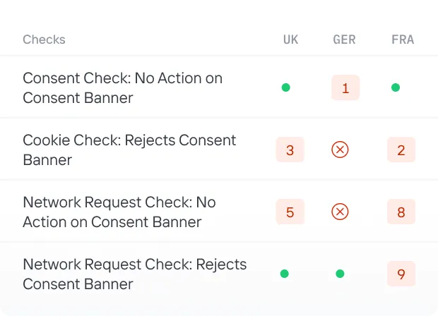 Table showing consent check results across UK, Germany, and France with checks for consent banner actions and network request rejections marked by green dots, red numbers, or red cross symbols.