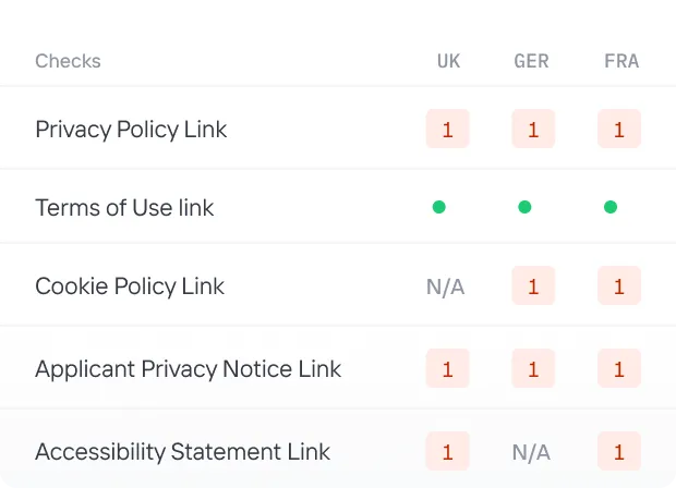 Table showing compliance checks for Privacy Policy, Terms of Use, Cookie Policy, Applicant Privacy Notice, and Accessibility Statement links across UK, Germany, and France with green dots for pass, red 1s for fail, and N/A for not applicable.