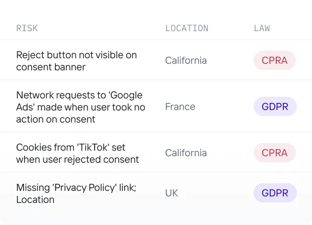 Table listing privacy risks with their locations and applicable laws, including CPRA for California and GDPR for France and the UK.