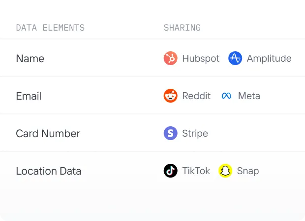 Table showing data elements and their sharing platforms: Name shared with Hubspot and Amplitude, Email shared with Reddit and Meta, Card Number shared with Stripe, Location Data shared with TikTok and Snap.