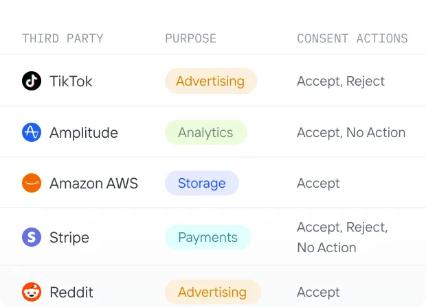 Table listing third parties TikTok, Amplitude, Amazon AWS, Stripe, and Reddit with their purposes—Advertising, Analytics, Storage, Payments, Advertising—and available consent actions like Accept, Reject, and No Action.