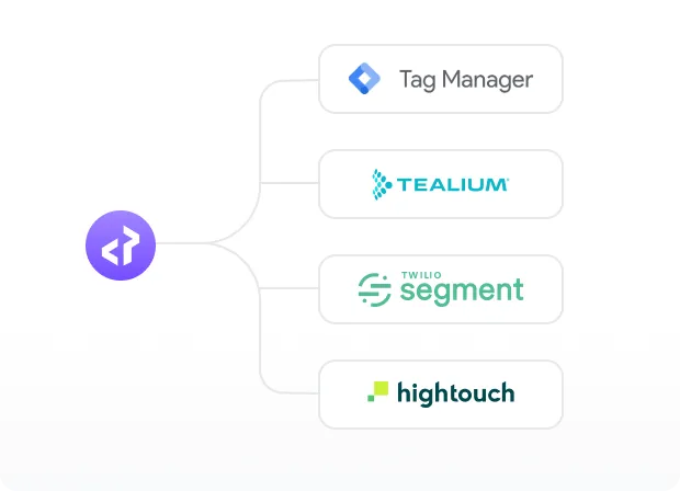 Diagram showing a central purple integration icon branching out to Tag Manager, Tealium, Twilio Segment, and Hightouch.