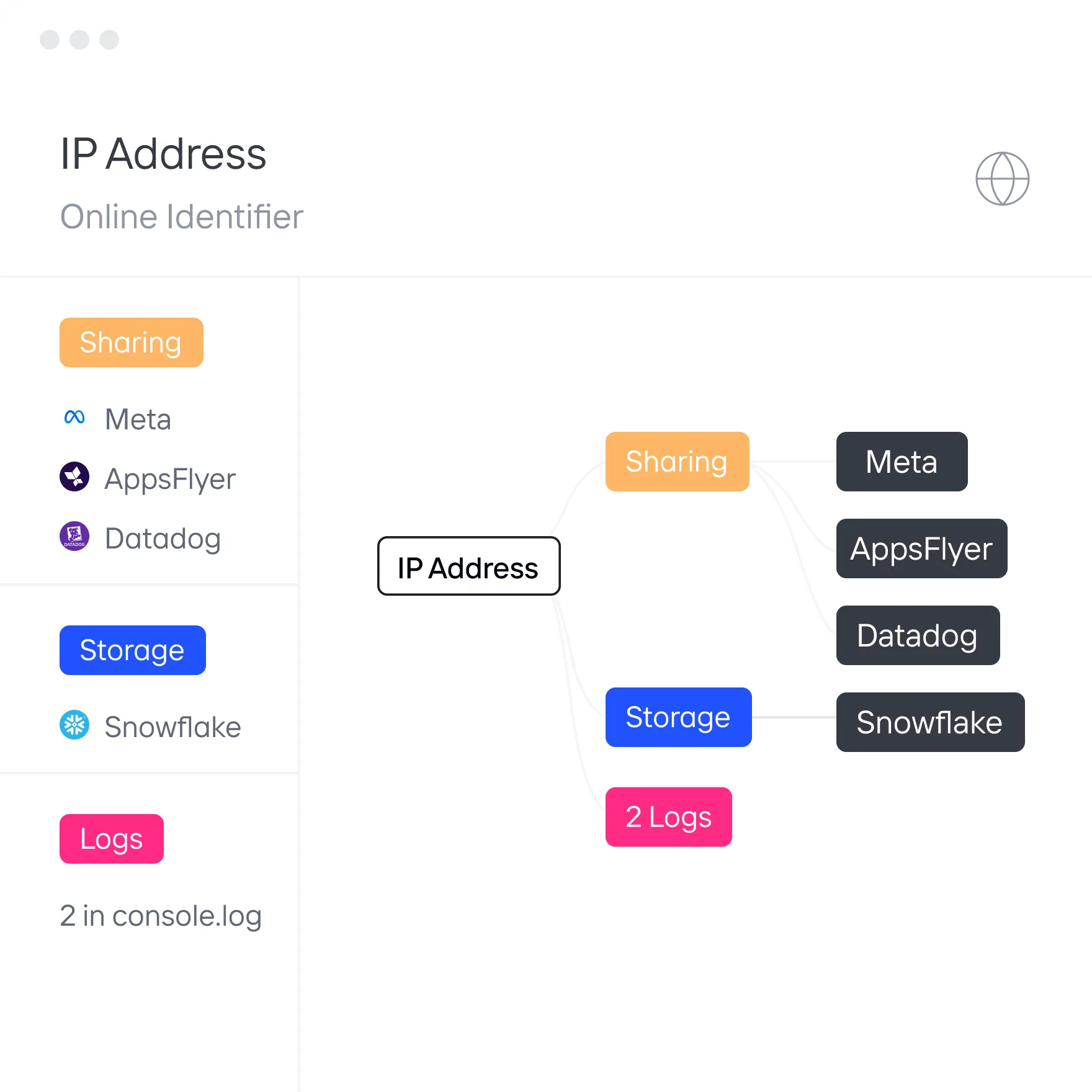 Diagram showing IP Address as an online identifier connected to categories Sharing, Storage, and 2 Logs with sub-items Meta, AppsFlyer, Datadog for Sharing and Snowflake for Storage.