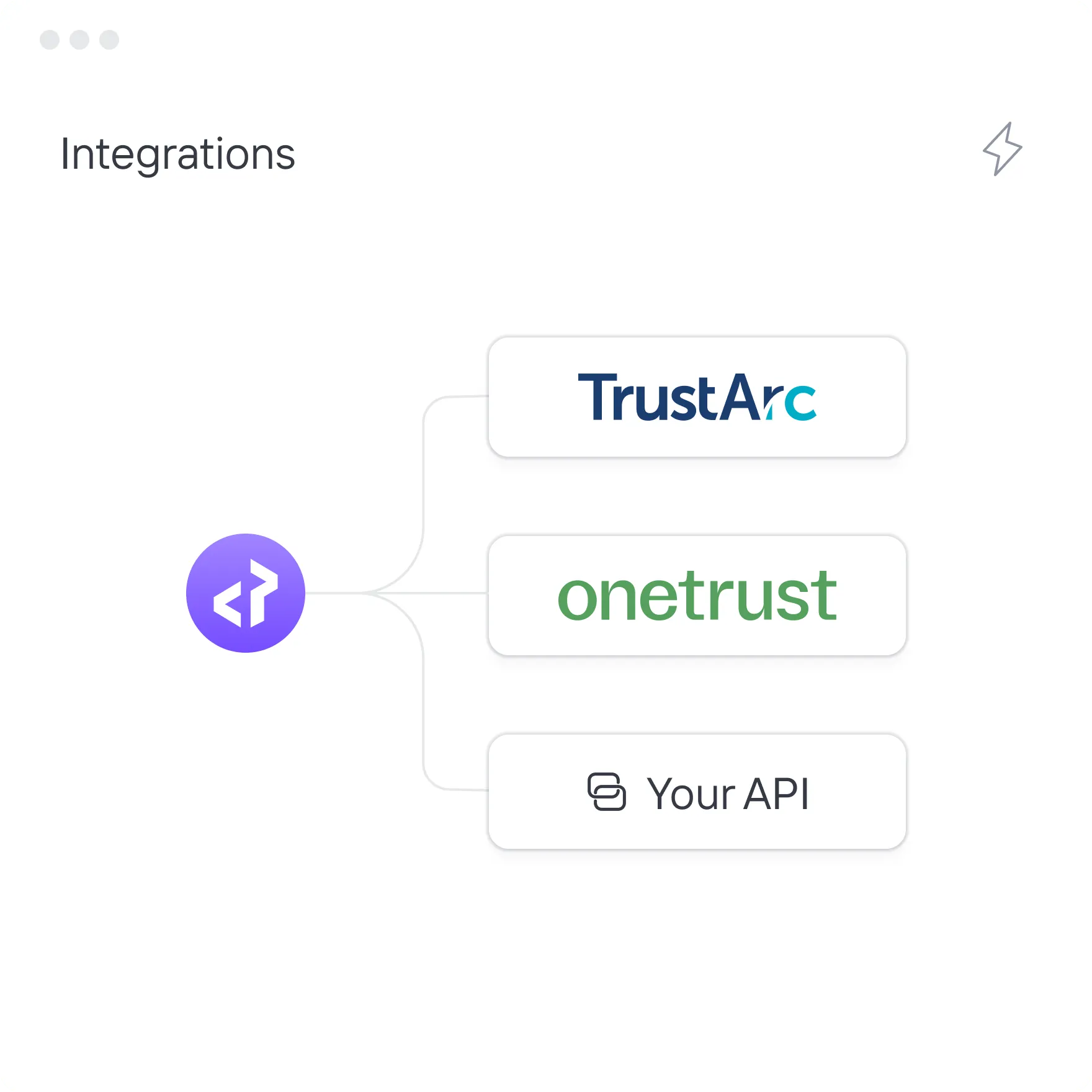 Integration diagram showing connections from a code icon to TrustArc, OneTrust, and Your API options.