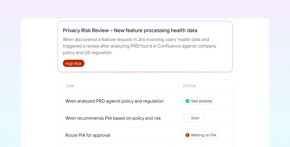Privado AI Wren dashboard showing an automated high-risk privacy review, PRD analysis, and Privacy Impact Assessment (PIA) workflow