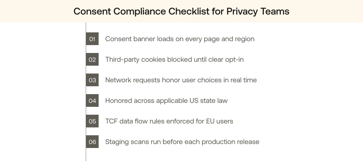 Consent Compliance Monitoring for Websites and Apps