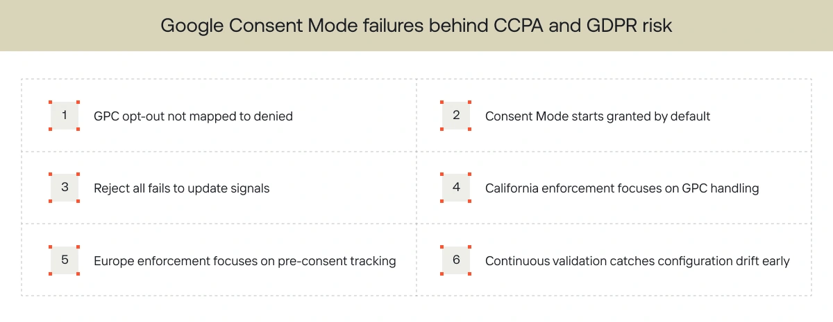 Google Consent Mode failures under CCPA and GDPR