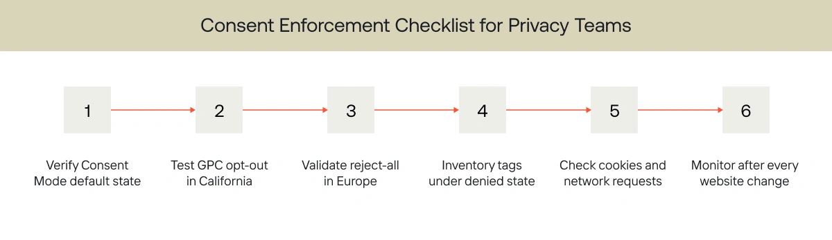 Six-step consent enforcement checklist for privacy compliance teams