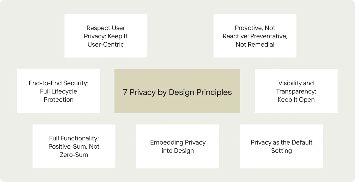 Seven privacy by design principles for product teams