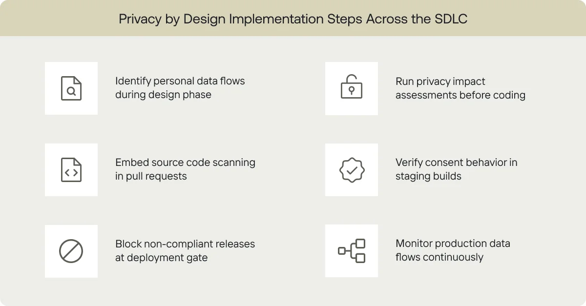 Six steps for implementing privacy by design across SDLC