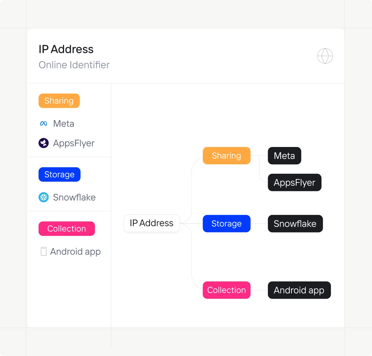 Privado AI dynamic data map visualizing the flow of an IP address