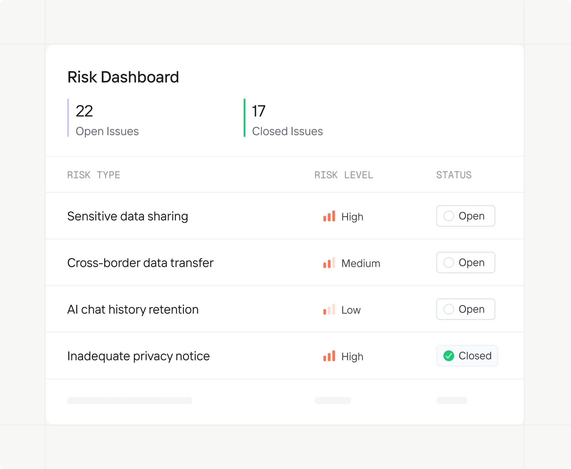 Privado AI’s Wren dashboard tracking key risks identified during assessment