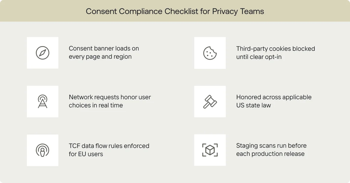Six-point checklist for ongoing consent compliance monitoring tasks