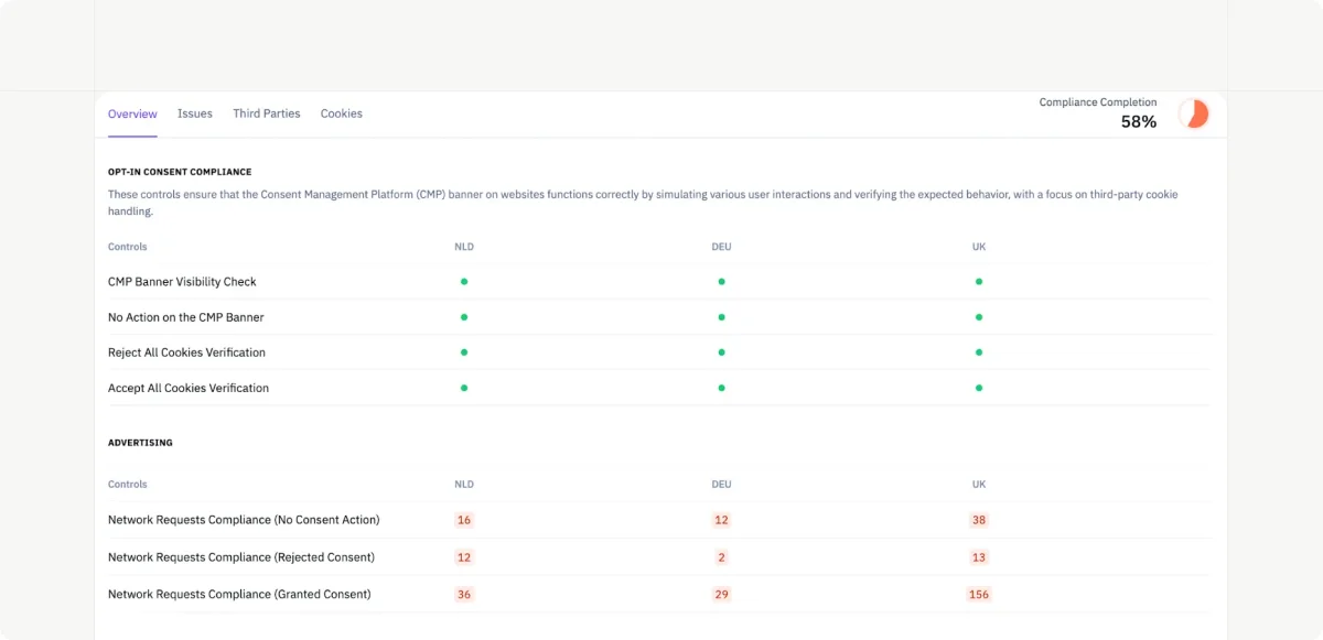 Privado AI consent monitoring dashboard showing regulatory check results