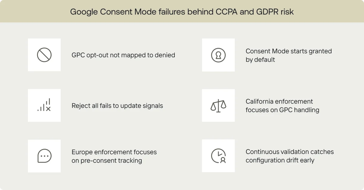 Google Consent Mode failures under CCPA and GDPR