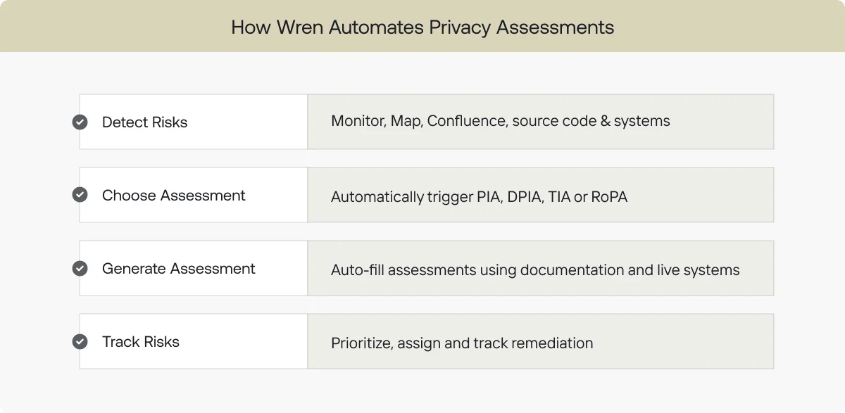 Wren's four-step privacy assessment workflow