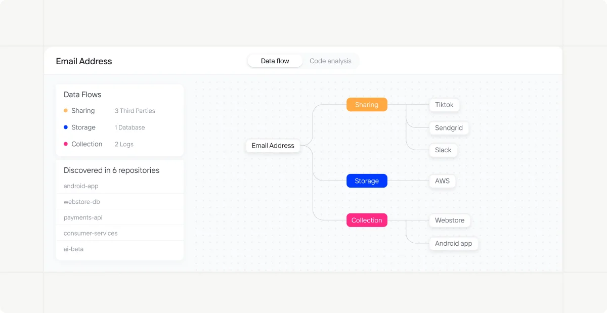 PrivadoAI dashboard showing dataflow mapping