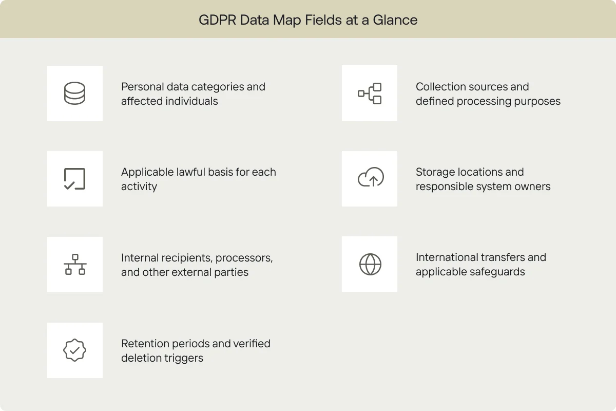 GDPR data map fields across the personal data lifecycle