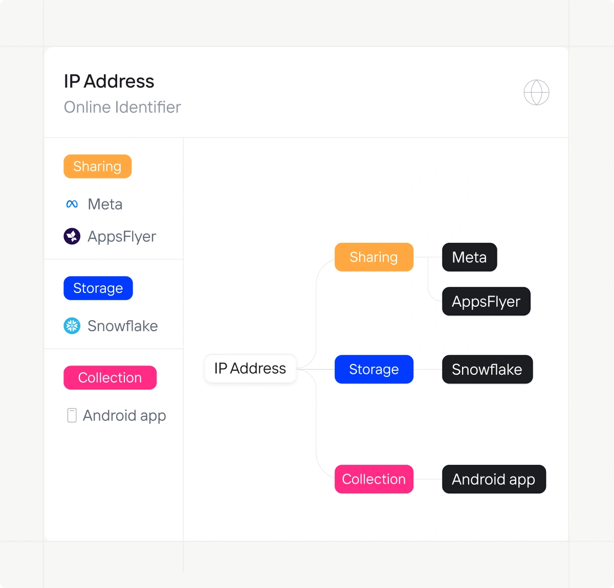 GDPR data map showing flows