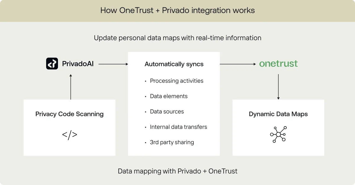 How onetrust and privado integration works