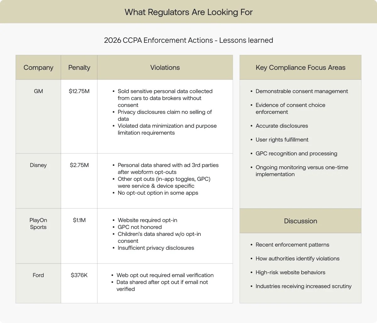 Table of 2026 CCPA enforcement actions against GM, Disney, PlayOn Sports and Ford