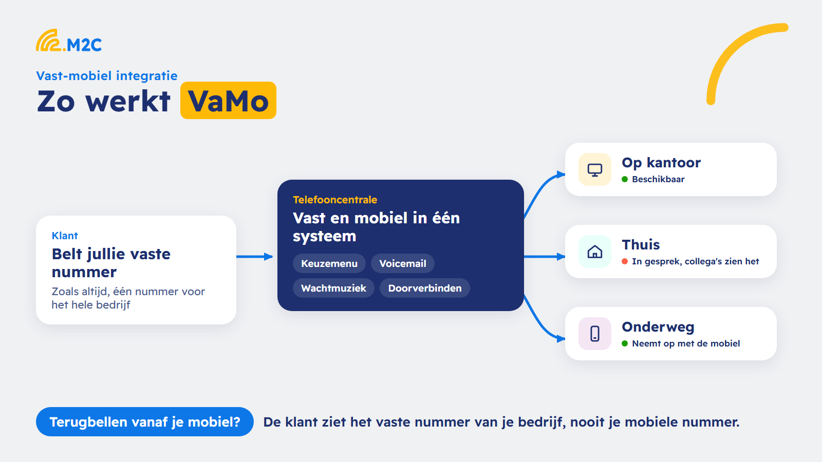 Zo werkt VaMo: de klant belt het vaste nummer, de telefooncentrale stuurt het gesprek naar kantoor, thuis of onderweg