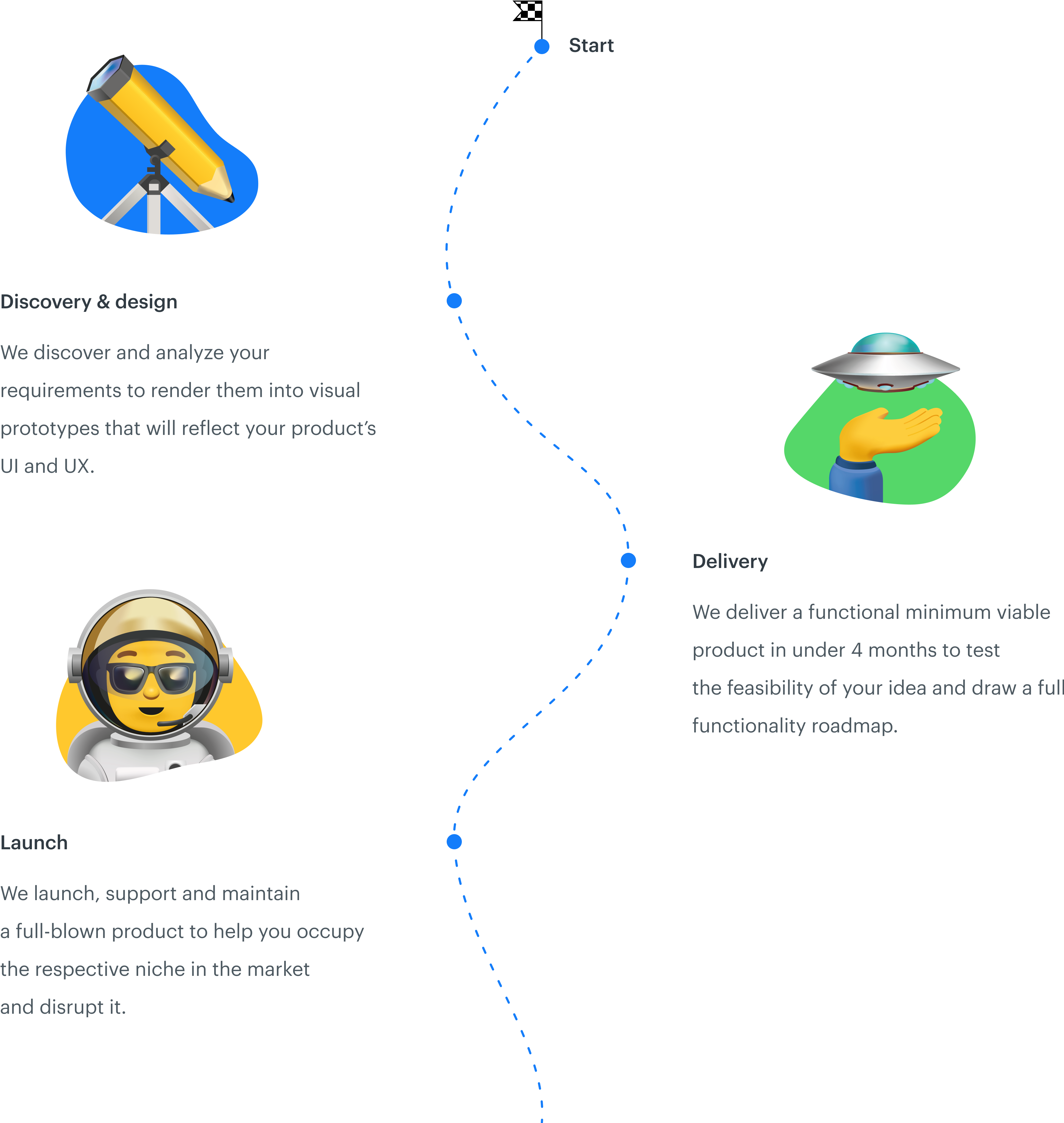 How we develop products: Discovery, Design, Delivery, and Launch