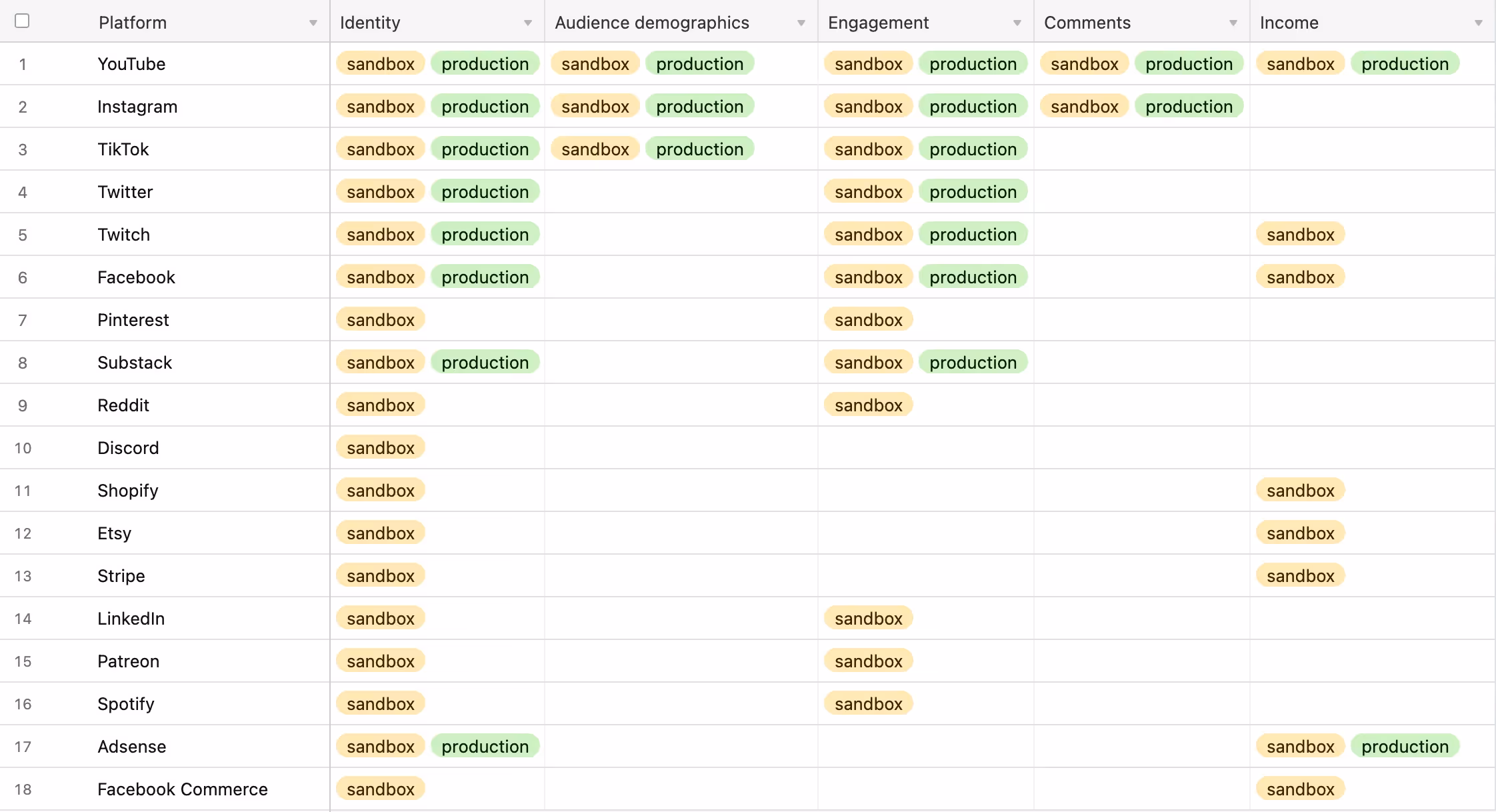 Phyllo Platform Coverage