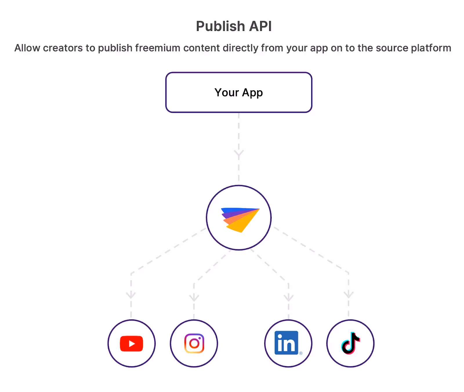 Phyllo Publish API Working