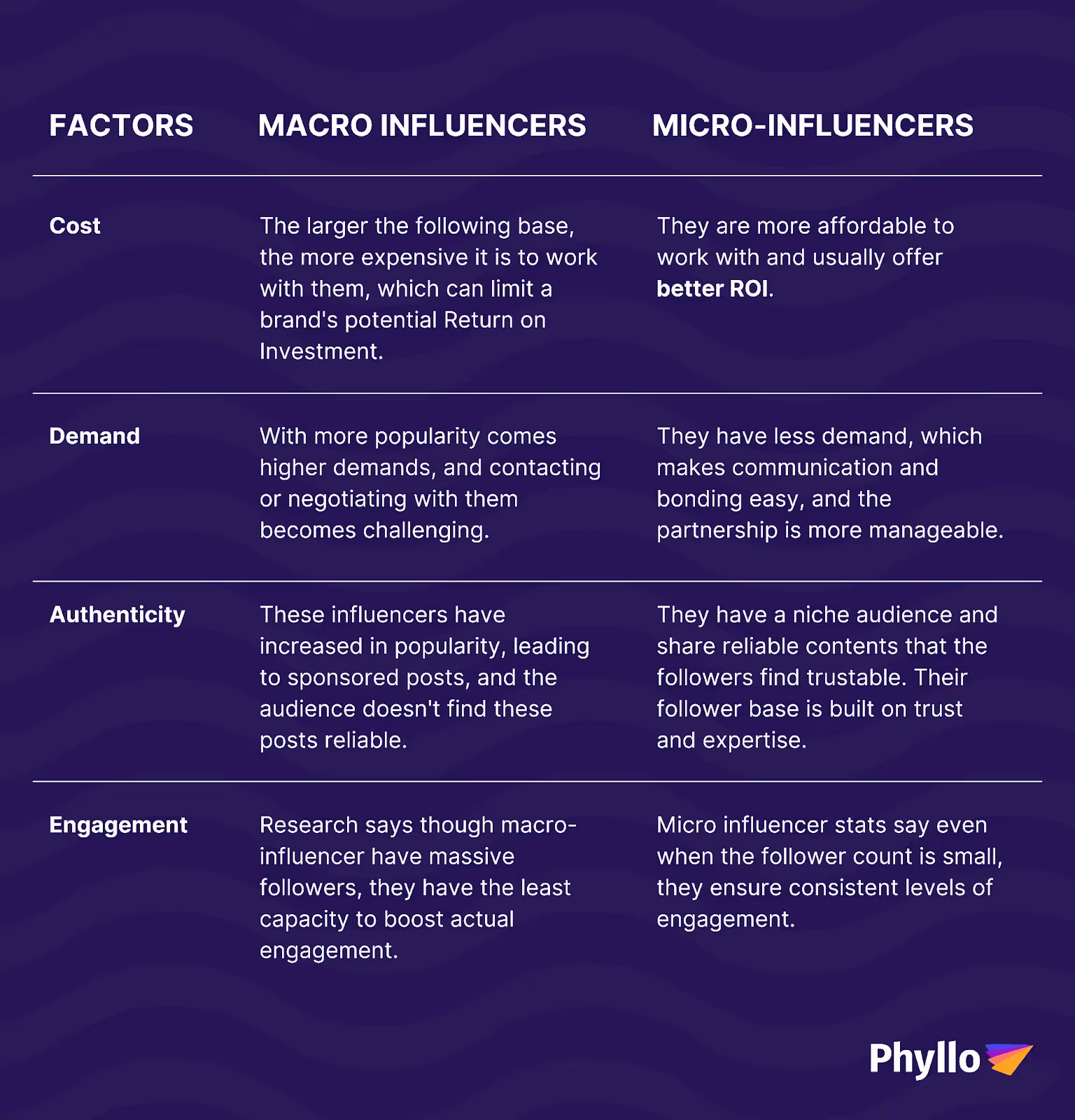 Importance of micro-influencers: Why are micro-influencers better than mega and macro-influencers