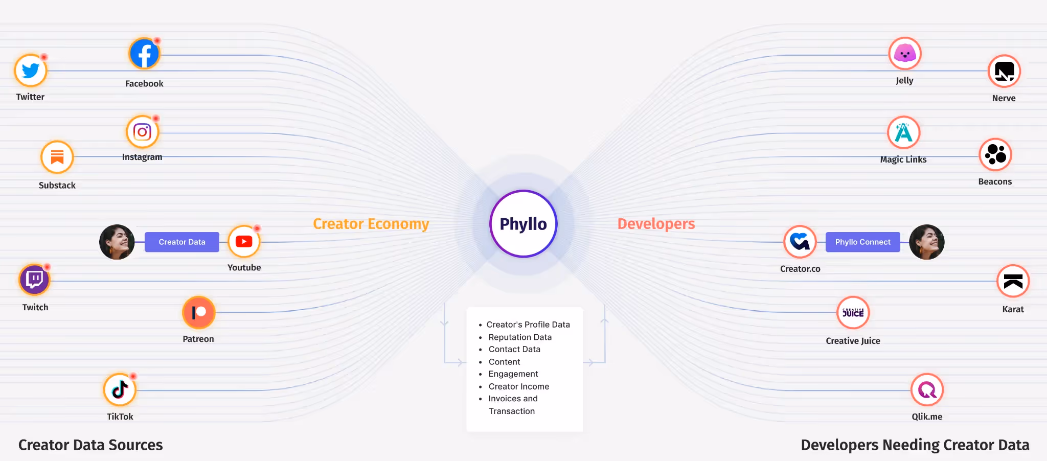 Phyllo is a Data bridge between Creator Platforms and Developers