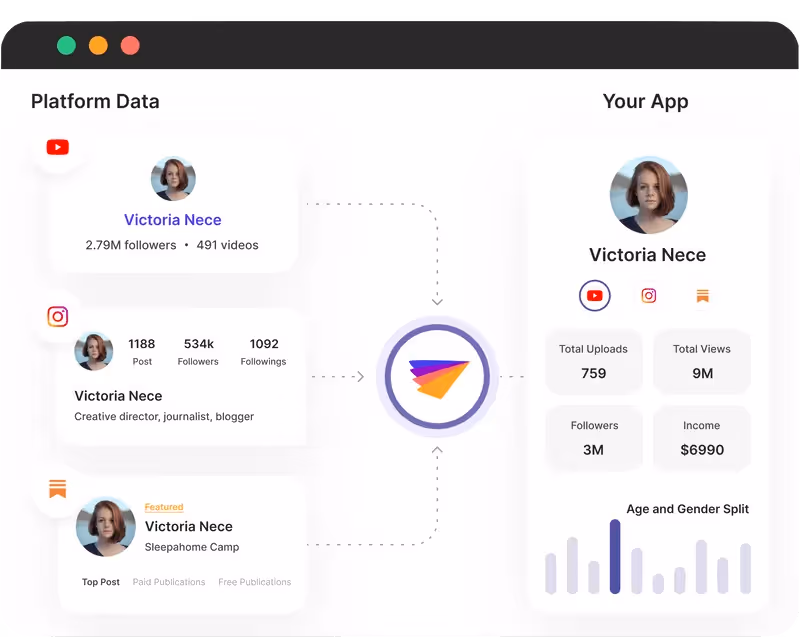 Phyllo's API is helpful in such a scenario as when you integrate with social platforms; it delivers creator-consented data. This reflects the data coming from the source and is more reliable.