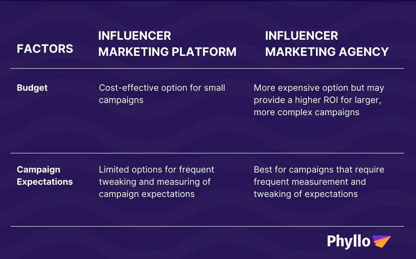 Influencer Marketing Agency vs. Influencer Marketing Platform