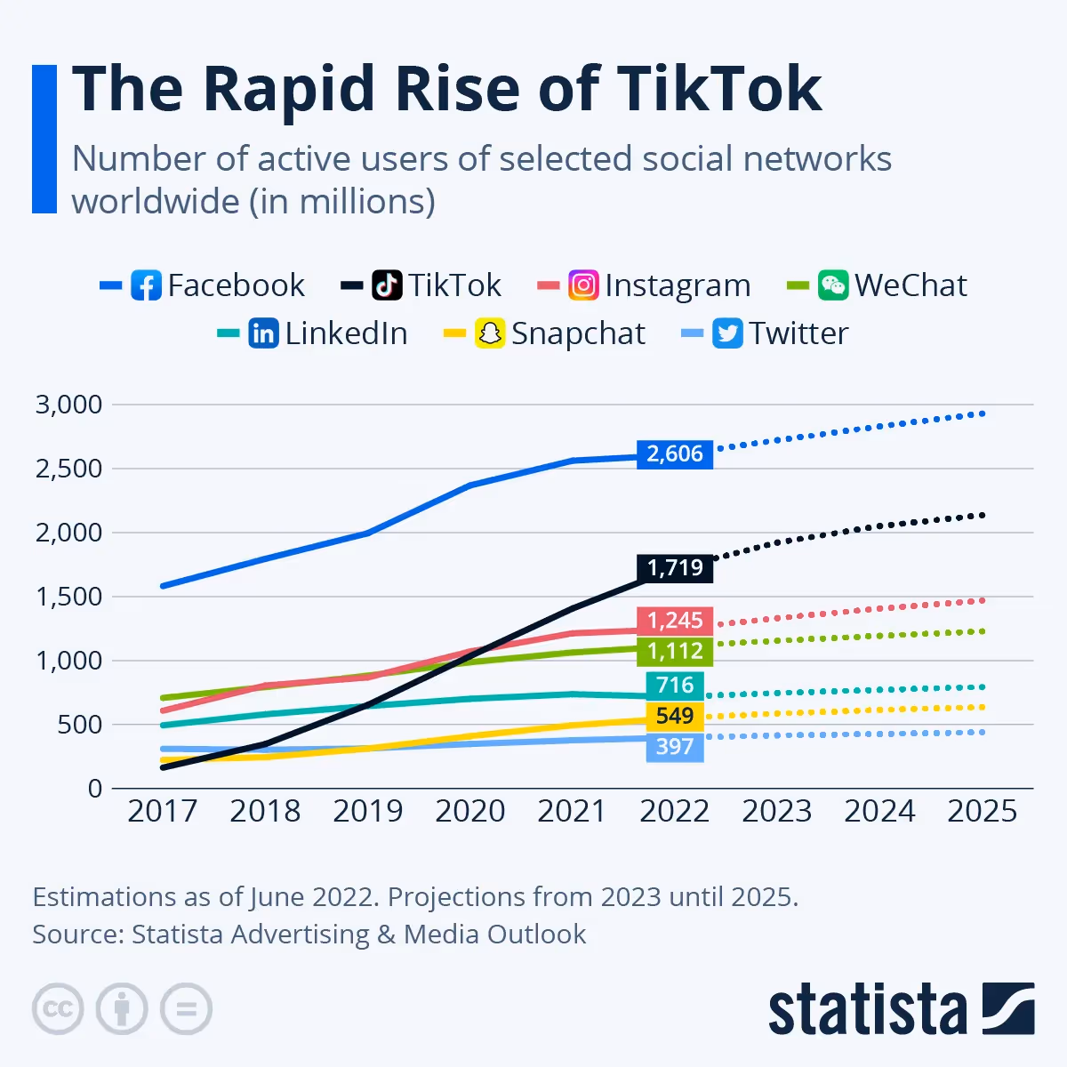 Rise of TikTok