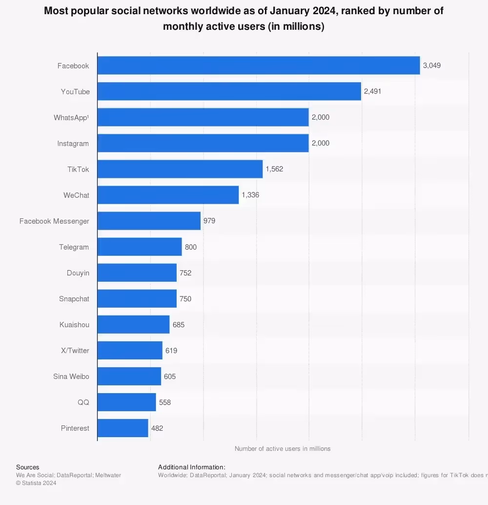 General TikTok User Demographics