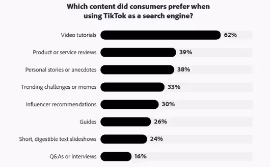 62% of users chose tutorials over other content types as the most popular on TikTok.