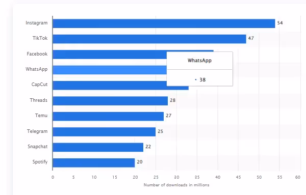 Number of TikTok downloads