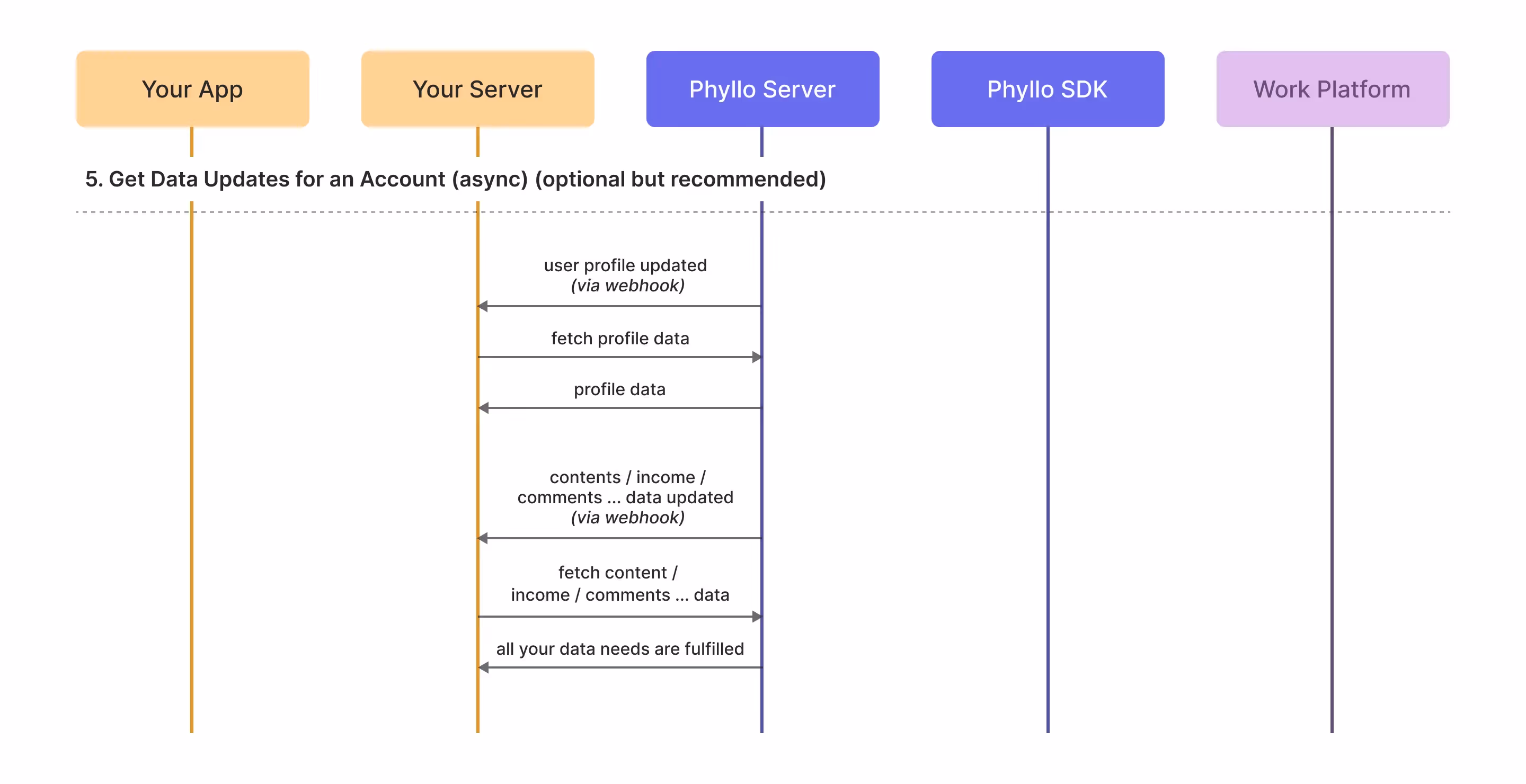 Getting updates and changes