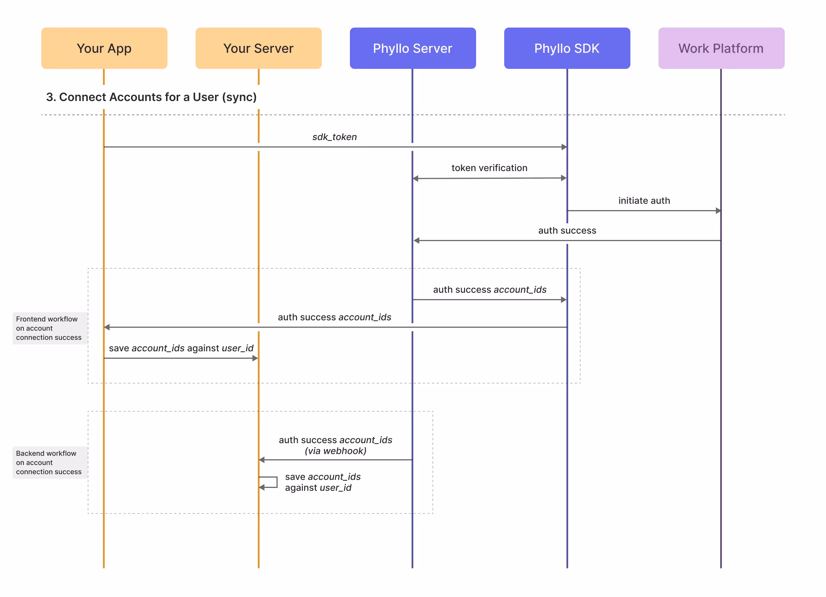 Connecting Instagram account