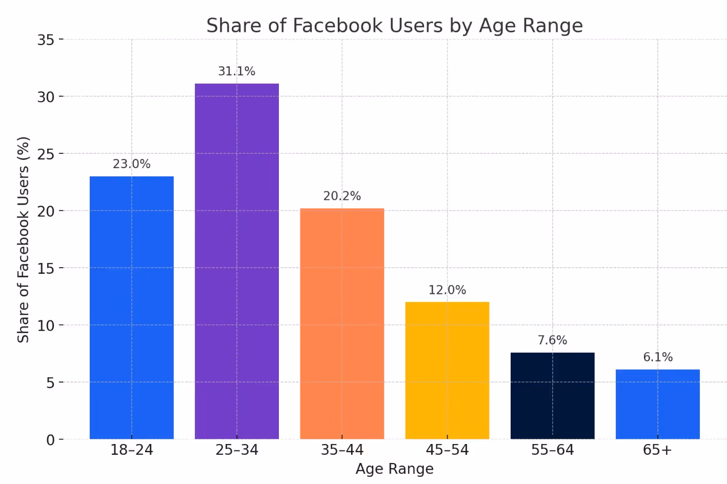 Facebook Age Demographics