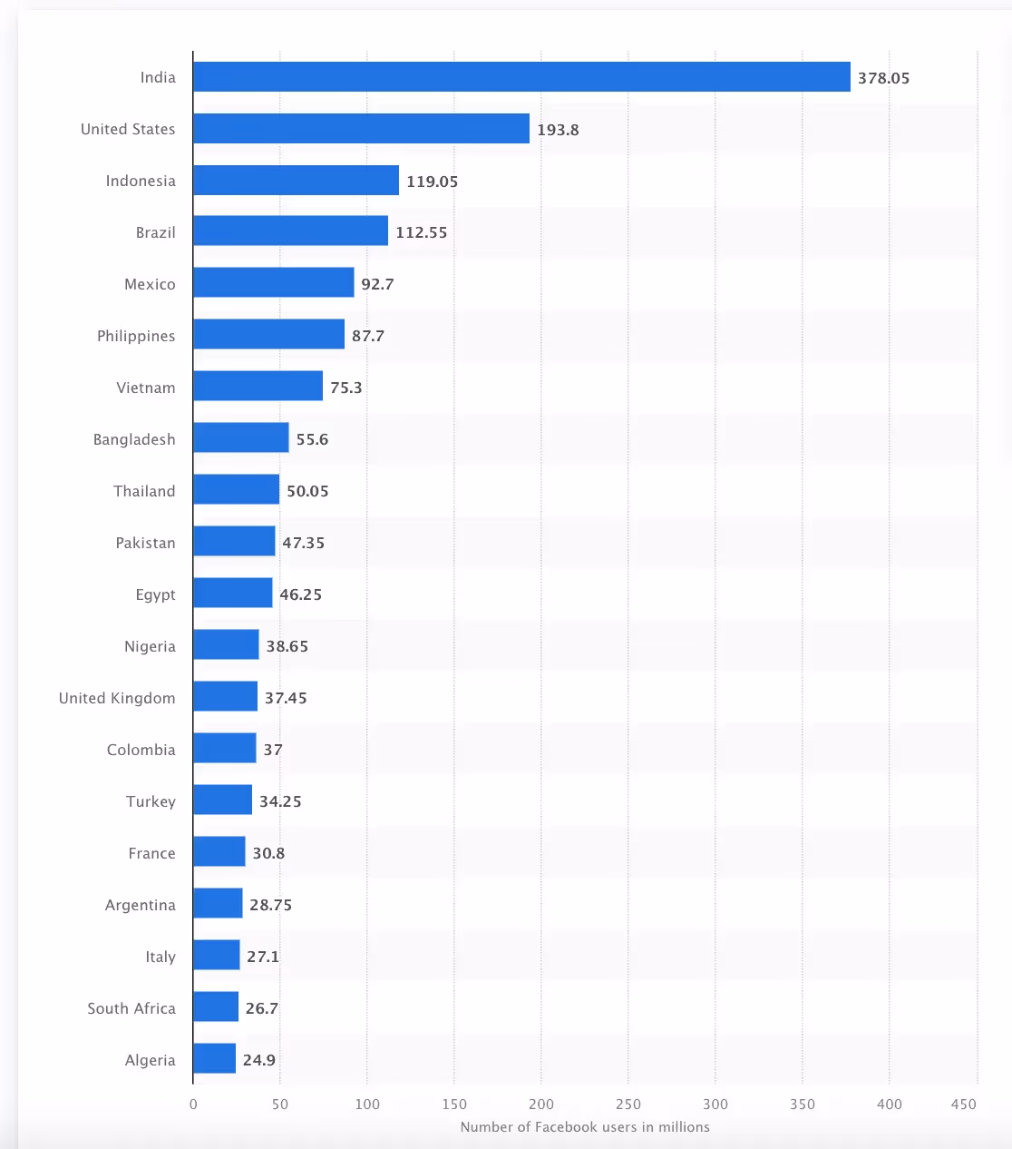 Leading countries based on Facebook audience size as of April 2024. Source: Statista