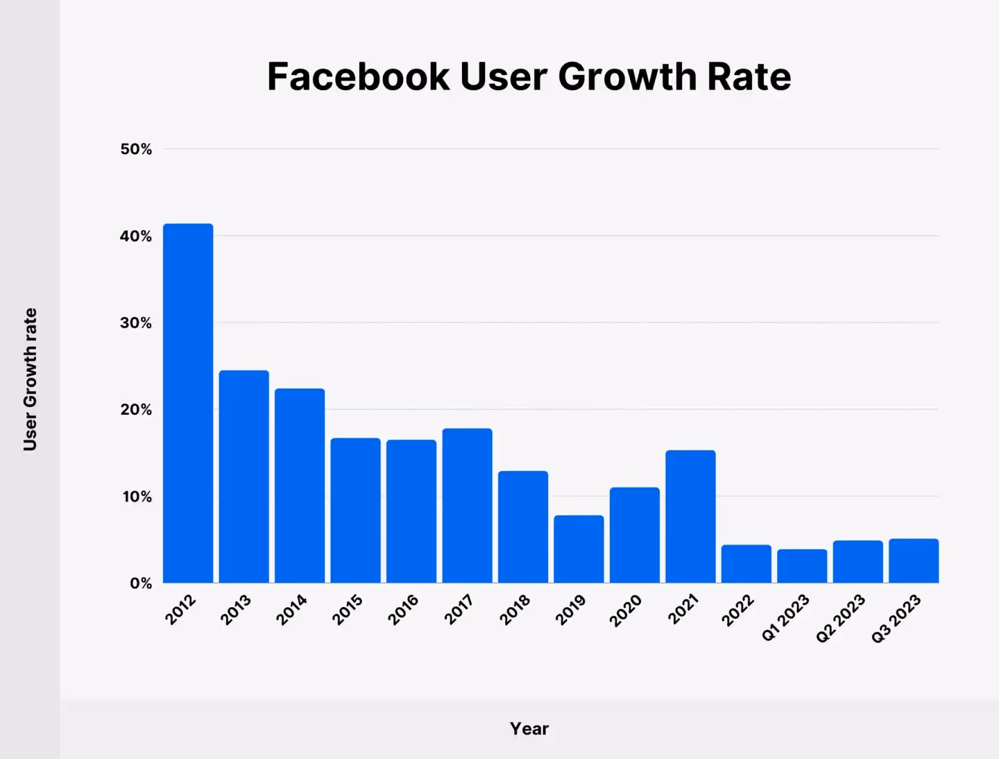 Facebook user growth rate