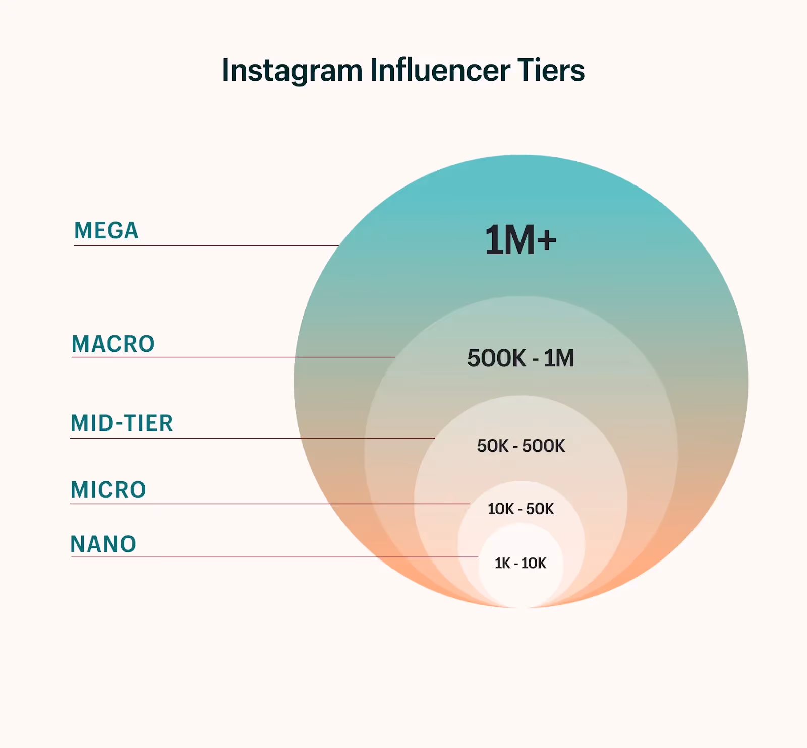 Instagram influencer tiers