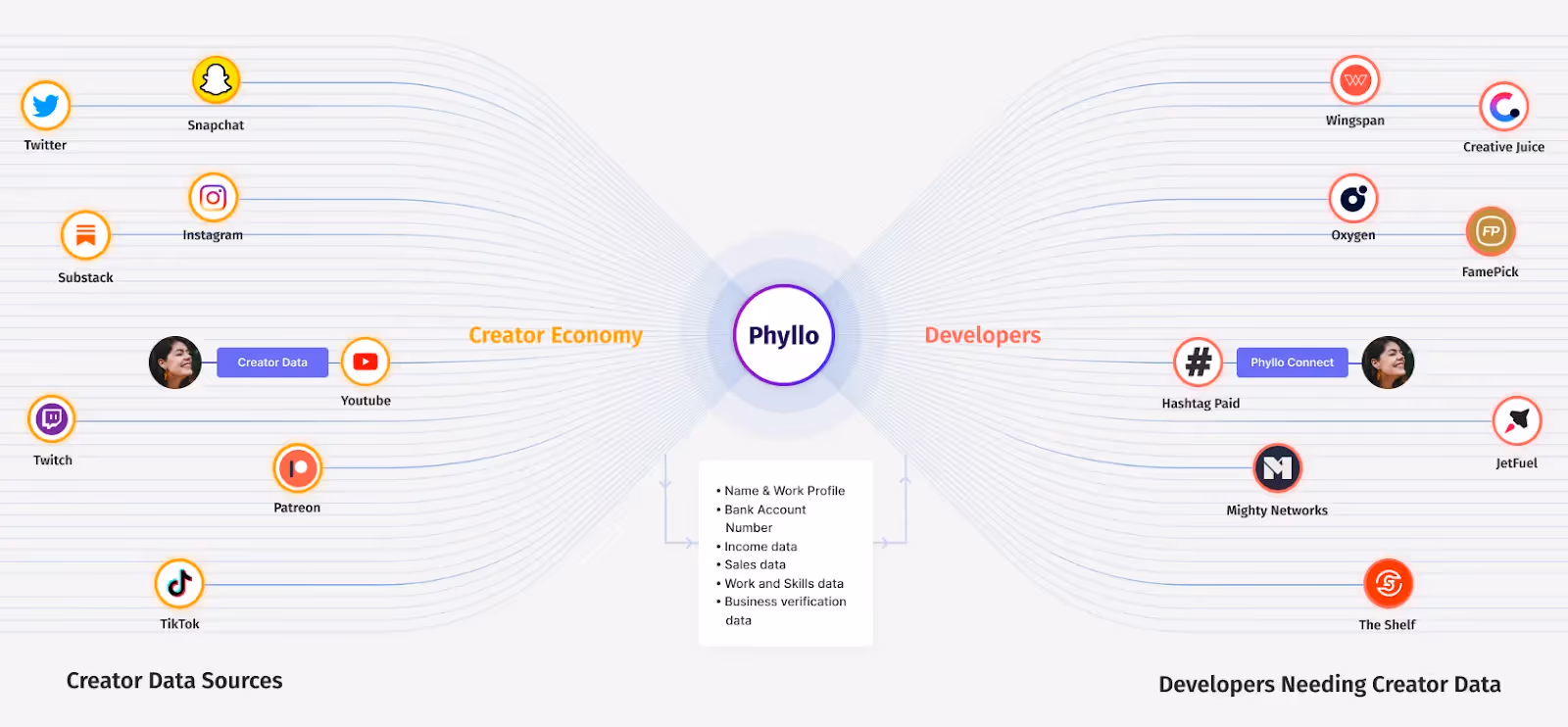 Phyllo is a universal API that can help with your influencer marketing campaigns 